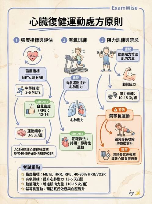 護理師 - 冠狀動脈疾病與心肌梗塞 - AI 圖文解析預覽
