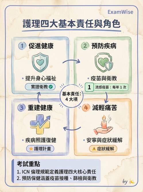 護理師 - 兒童預防保健與安全 - AI 圖文解析預覽