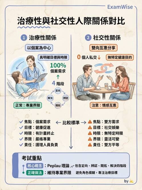 護理師 - 治療性溝通與護病關係 - AI 圖文解析預覽