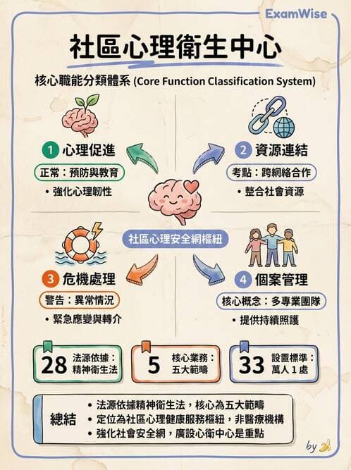 護理師 - 精神衛生預防與社區資源 - AI 圖文解析預覽