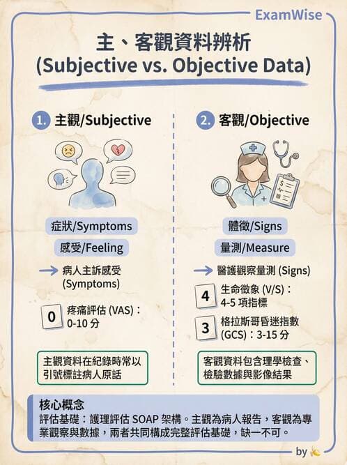 護理師 - 護理過程(評估至評值) - AI 圖文解析預覽