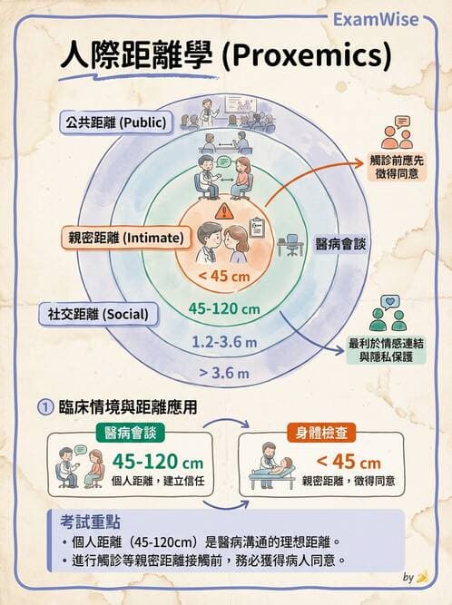 護理師 - 治療性溝通與護病關係 - AI 圖文解析預覽