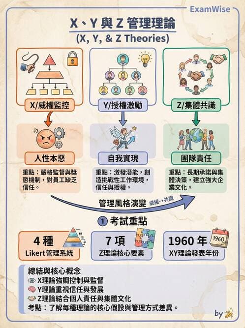 護理師 - 管理與激勵理論 - AI 圖文解析預覽