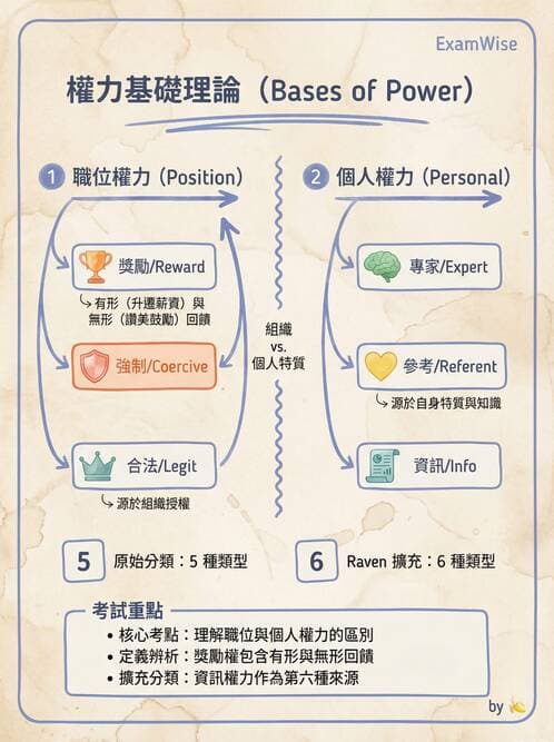 護理師 - 領導權力與衝突管理 - AI 圖文解析預覽