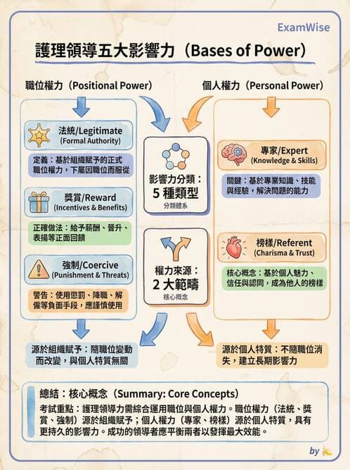 護理師 - 領導權力與衝突管理 - AI 圖文解析預覽