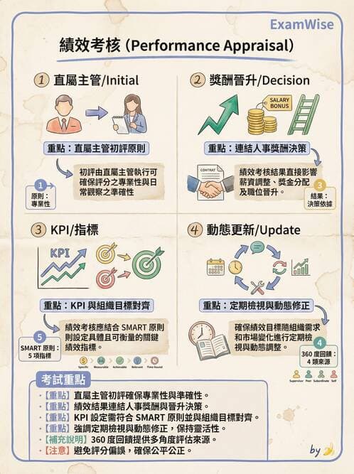 護理師 - 績效評估與專業發展 - AI 圖文解析預覽