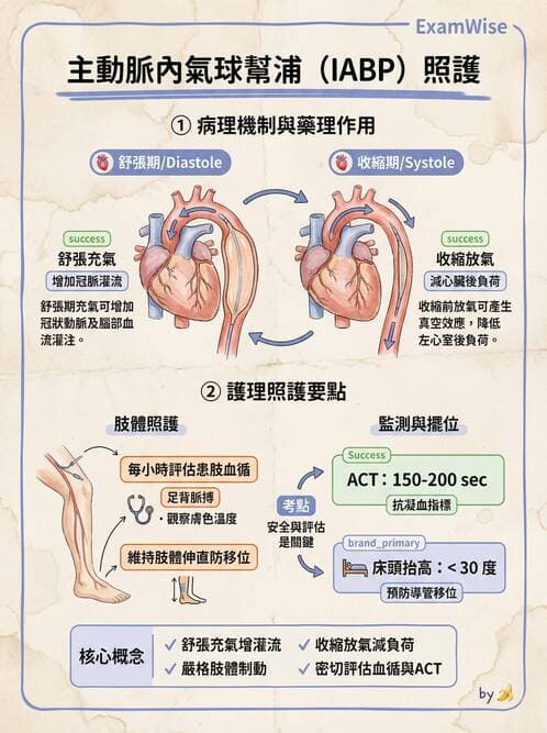 護理師 - 冠狀動脈疾病與心肌梗塞 - AI 圖文解析預覽