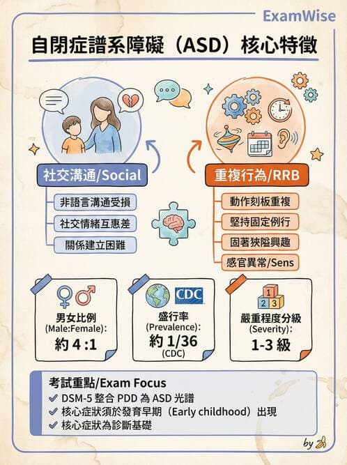 護理師 - 兒童心理與特殊照護 - AI 圖文解析預覽