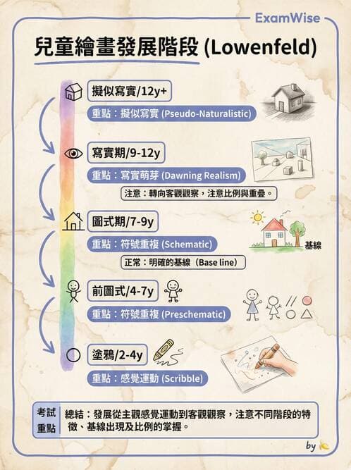 護理師 - 兒童生長發展與評估 - AI 圖文解析預覽