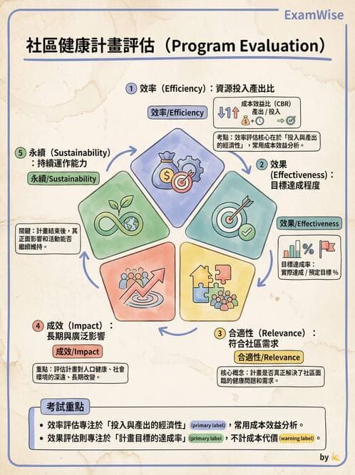 護理師 - 社區健康營造與資源運用 - AI 圖文解析預覽