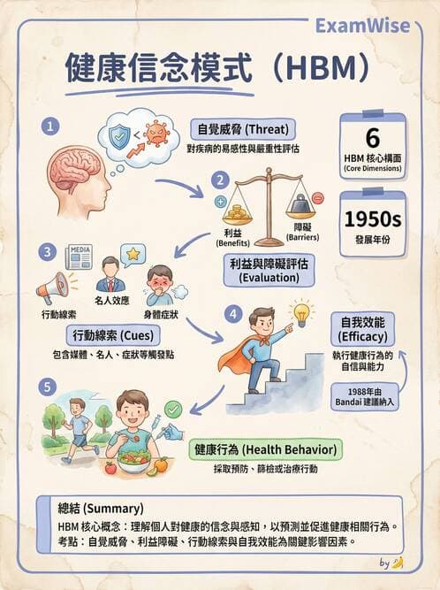 護理師 - 健康促進理論與模式 - AI 圖文解析預覽