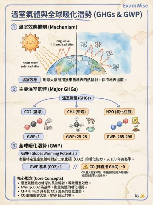 護理師 - 環境衛生與護理 - AI 圖文解析預覽