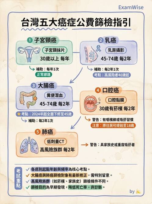 專師 - 癌症篩檢與預防 - AI 圖文解析預覽