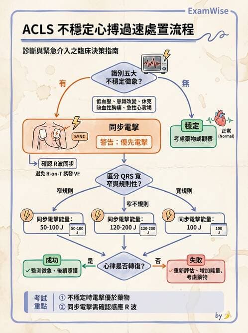 專師 - 心律不整與電擊治療 - AI 圖文解析預覽