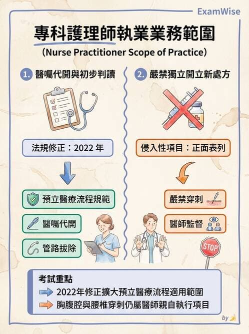 專師 - NP法規與業務範圍 - AI 圖文解析預覽
