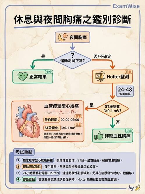 專師 - 心絞痛與穩定型冠心病 - AI 圖文解析預覽