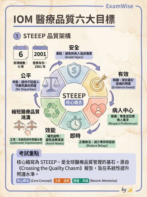 專師 - 醫療團隊與病人安全 - AI 圖文解析預覽