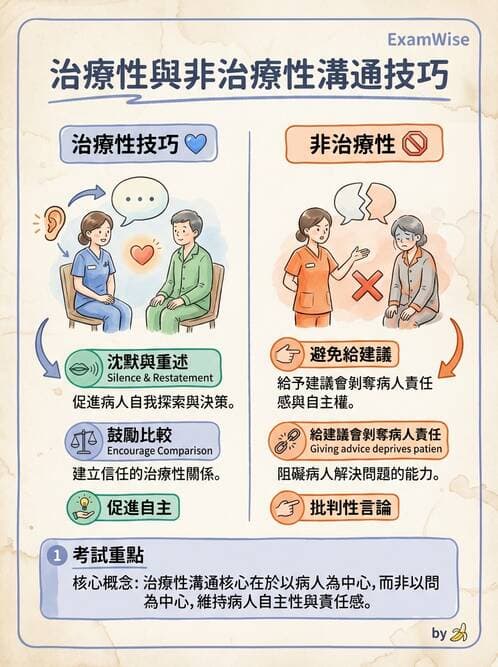 專師 - 溝通理論與醫病決策 - AI 圖文解析預覽