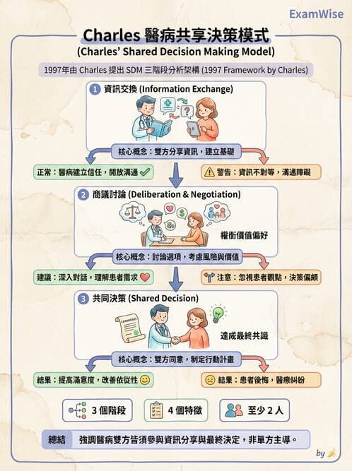 專師 - 溝通理論與醫病決策 - AI 圖文解析預覽