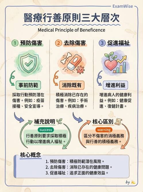 專師 - 倫理與病人自主 - AI 圖文解析預覽