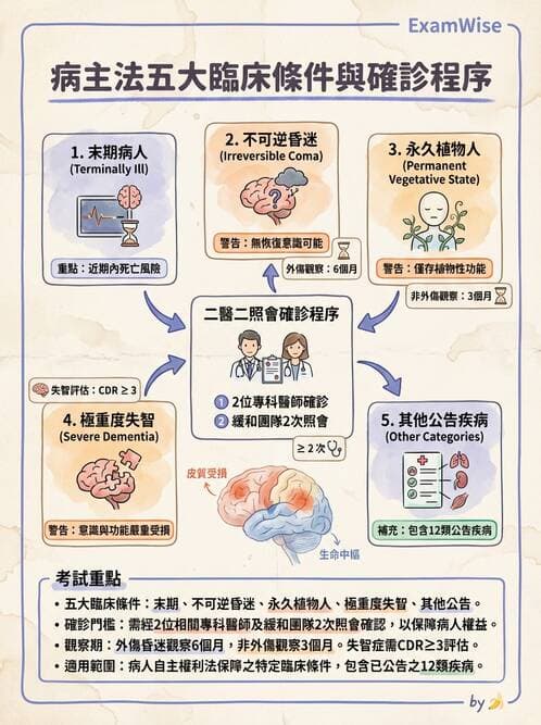 專師 - 病人自主與安寧法規 - AI 圖文解析預覽