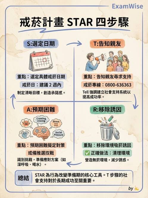 專師 - 菸檳防治與戒菸 - AI 圖文解析預覽