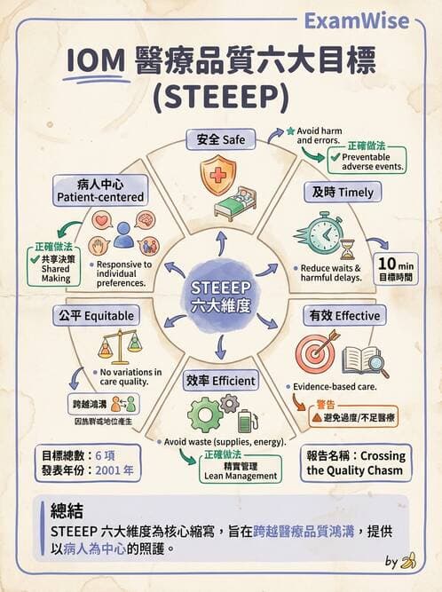 專師 - 醫療團隊與病人安全 - AI 圖文解析預覽