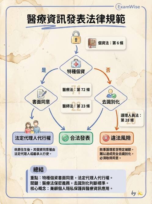 專師 - 醫療相關法規 - AI 圖文解析預覽