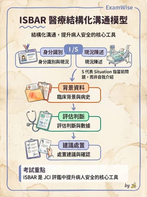 專師 - 醫療團隊與病人安全 - AI 圖文解析預覽