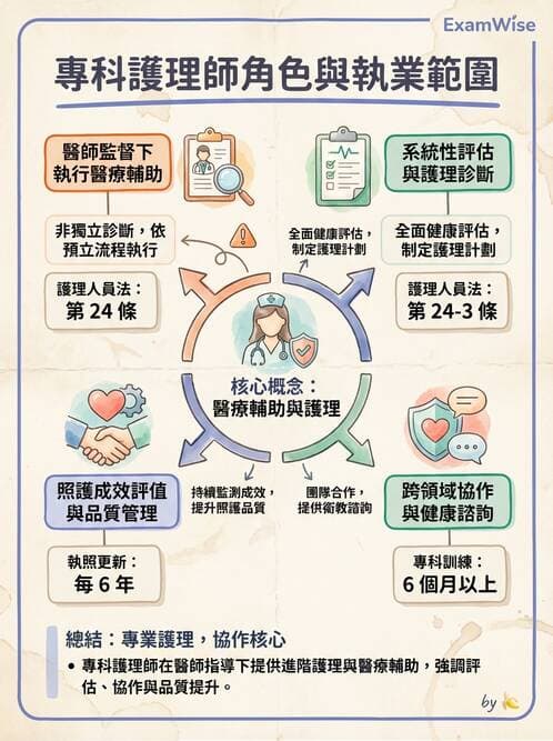 專師 - NP角色與核心能力 - AI 圖文解析預覽