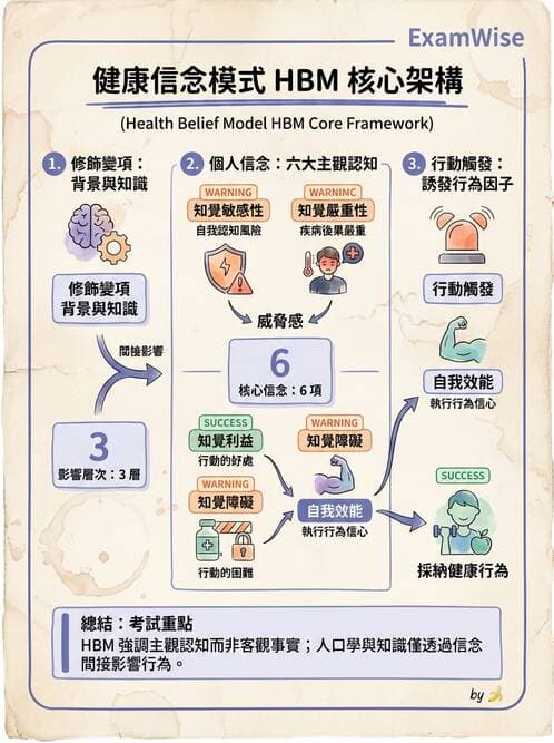 專師 - 健康促進與衛教理論 - AI 圖文解析預覽