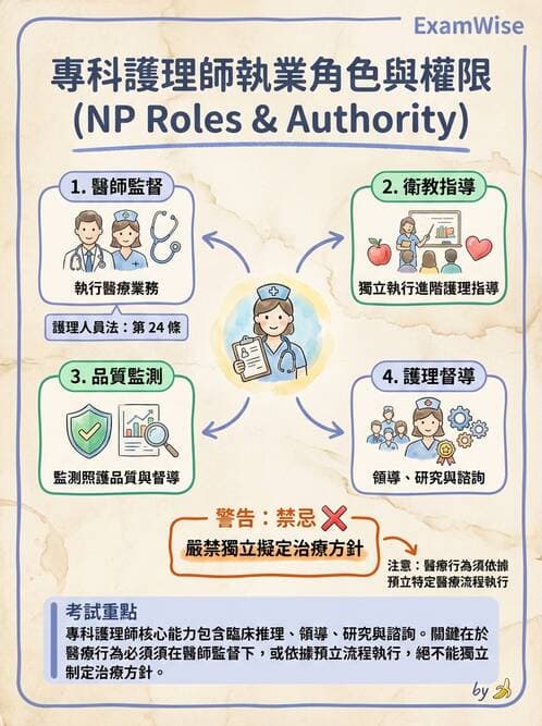 專師 - NP角色與核心能力 - AI 圖文解析預覽