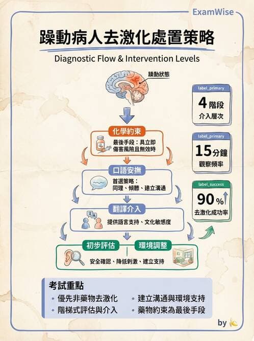 專師 - 臨床溝通情境與衛教 - AI 圖文解析預覽