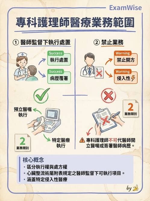 專師 - 專師執業範圍與業務辦法 - AI 圖文解析預覽
