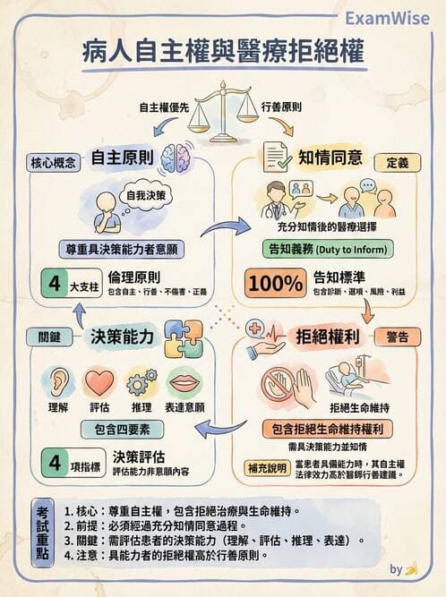 專師 - 倫理與病人自主 - AI 圖文解析預覽