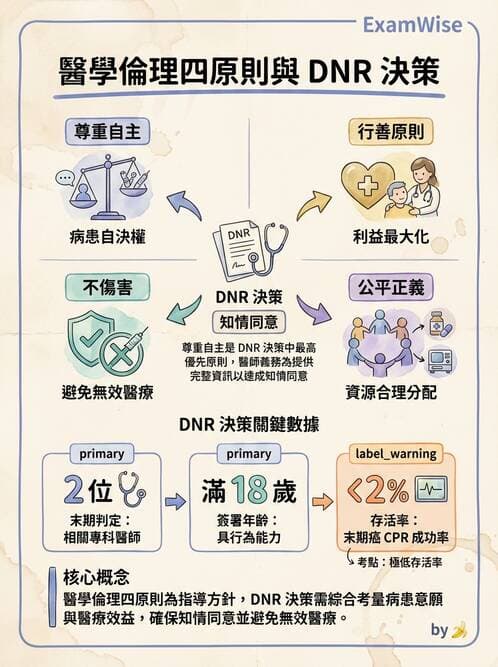 專師 - 倫理與病人自主 - AI 圖文解析預覽