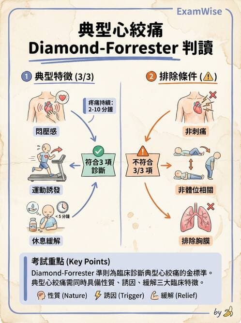 專師 - 心絞痛與穩定型冠心病 - AI 圖文解析預覽
