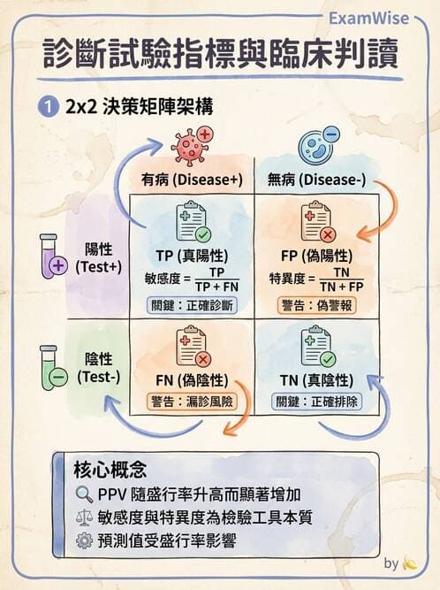 專師 - 生物統計與診斷測驗 - AI 圖文解析預覽