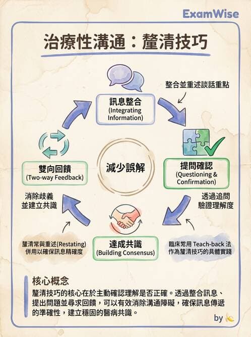專師 - 溝通理論與醫病決策 - AI 圖文解析預覽