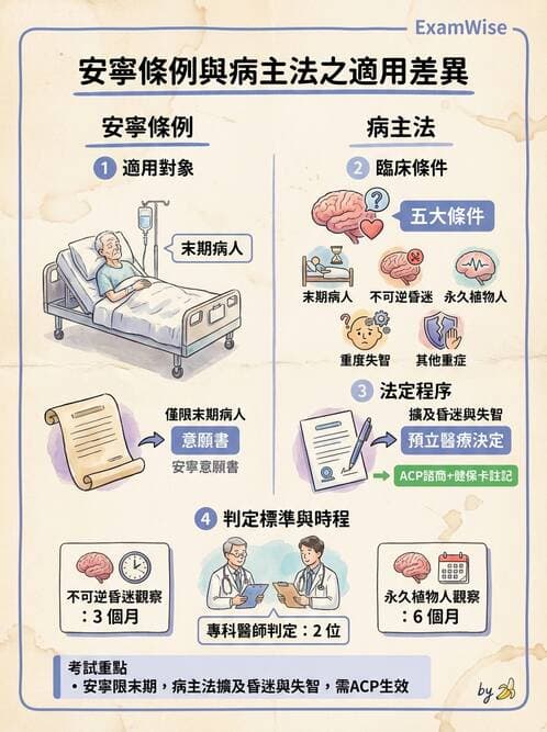 專師 - 病人自主與安寧法規 - AI 圖文解析預覽