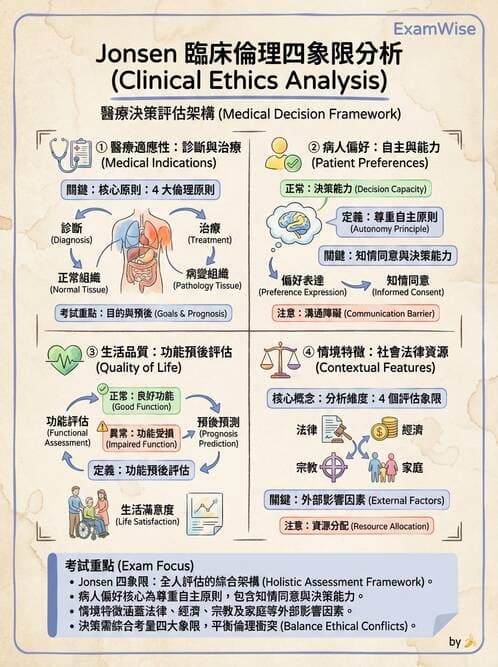 專師 - 倫理與病人自主 - AI 圖文解析預覽