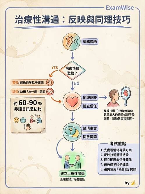 專師 - 臨床溝通情境與衛教 - AI 圖文解析預覽