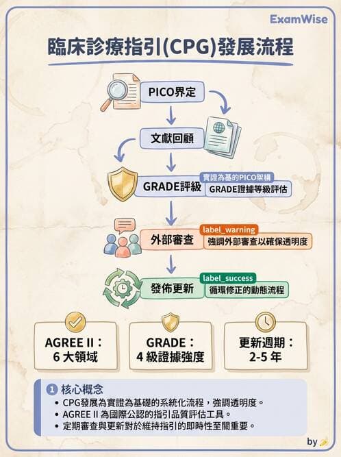 專師 - 臨床診療指引評析 - AI 圖文解析預覽