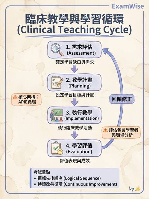 專師 - 教學與臨床評量 - AI 圖文解析預覽