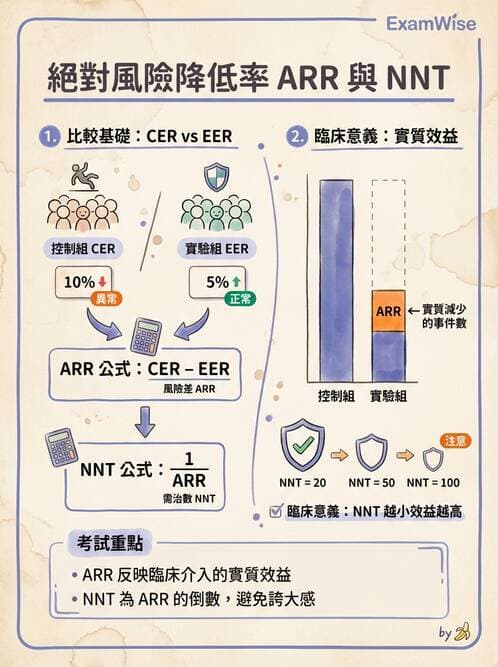專師 - 生物統計與診斷測驗 - AI 圖文解析預覽