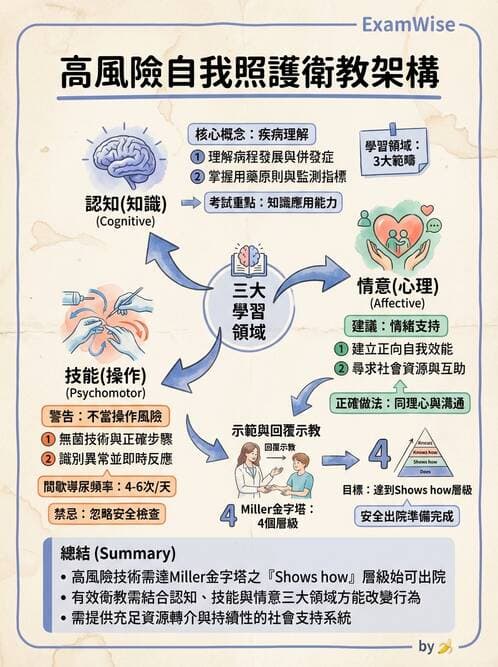 專師 - 臨床溝通情境與衛教 - AI 圖文解析預覽