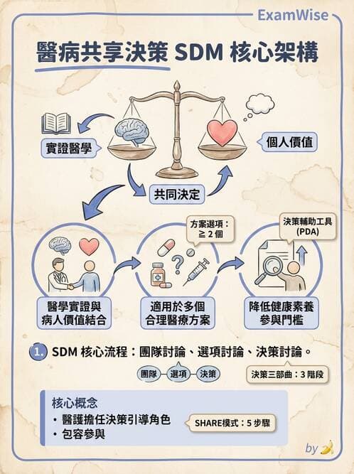 專師 - 溝通理論與醫病決策 - AI 圖文解析預覽