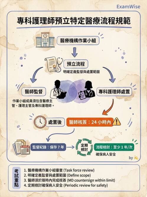專師 - 專師執業範圍與業務辦法 - AI 圖文解析預覽