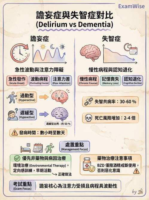 專師 - 譫妄與意識評估 - AI 圖文解析預覽