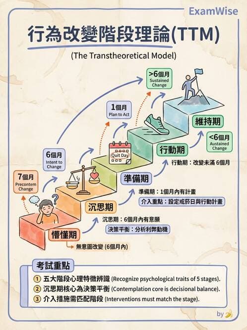 專師 - 菸檳防治與戒菸 - AI 圖文解析預覽